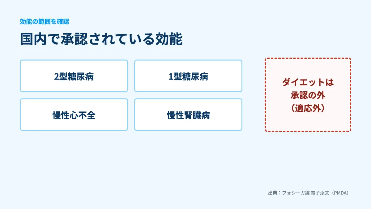 承認されている4つの効能と適応外の図