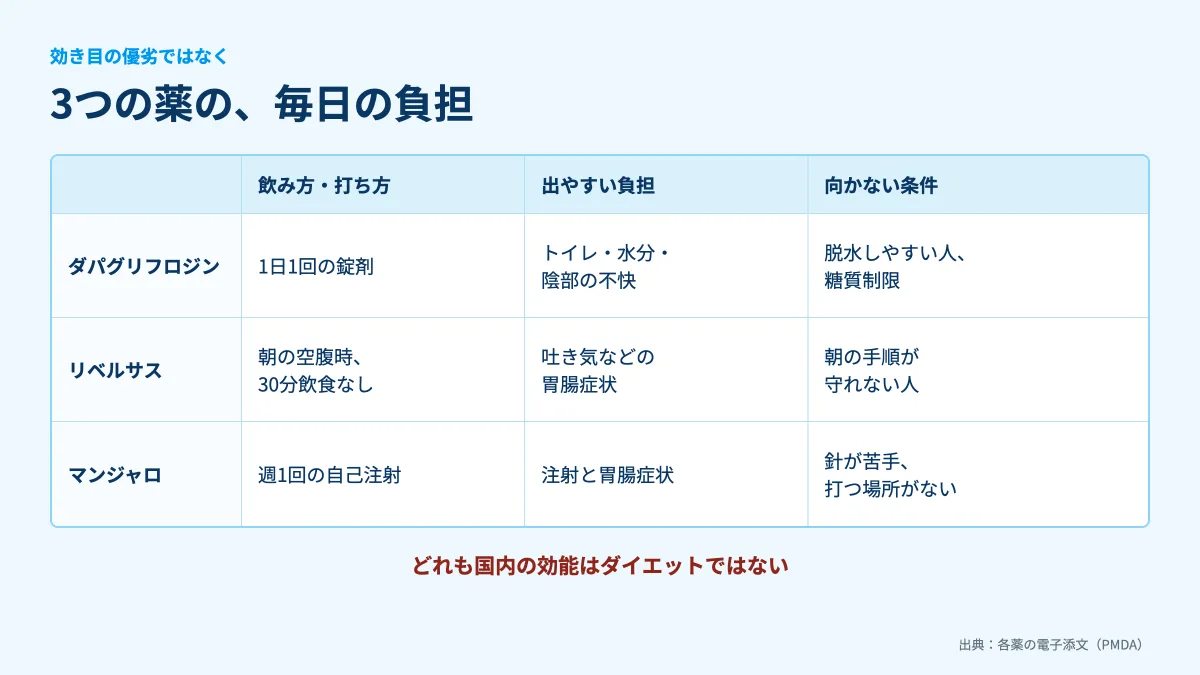 3つの薬の飲み方と負担を並べた表